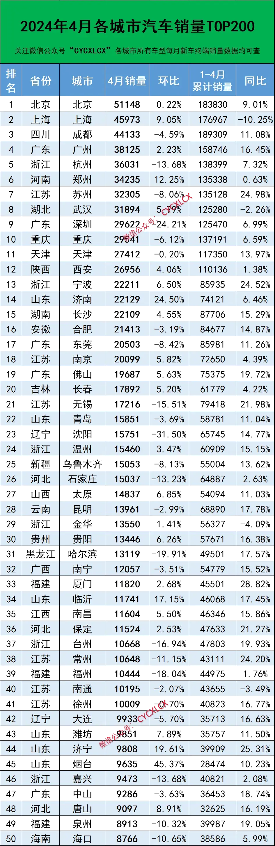 環(huán)比兩位數增長，鄭州4月汽車銷量全國第六