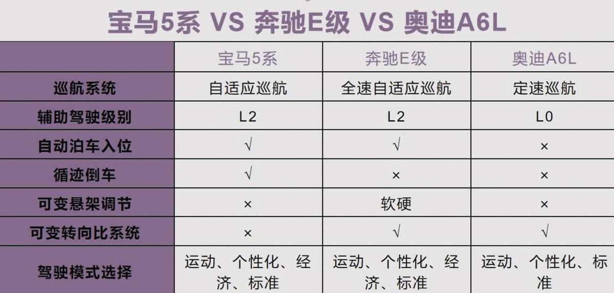 40萬預(yù)算想買豪車？選奧迪A6L、寶馬5系還是奔馳E級？