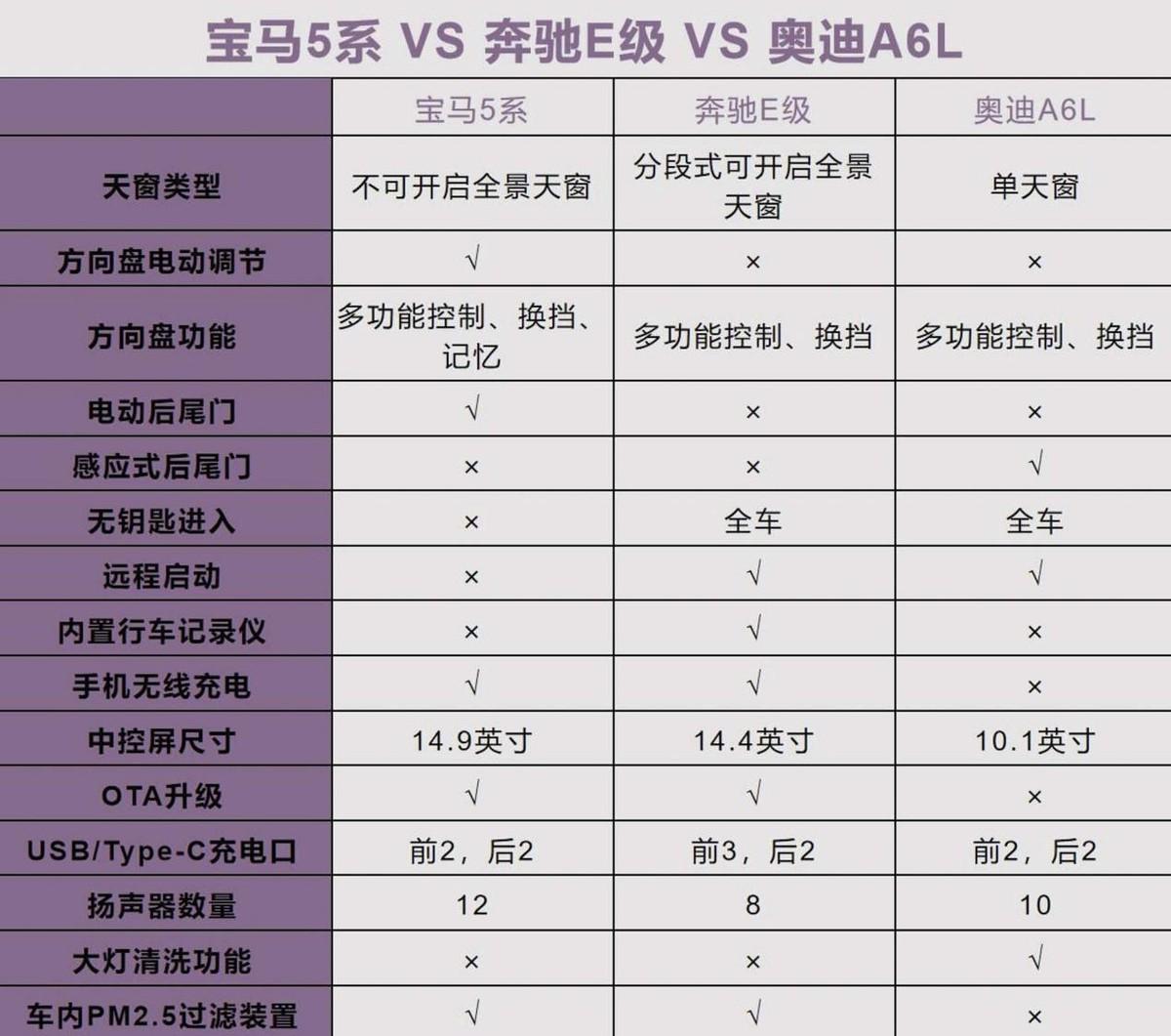 40萬預(yù)算想買豪車？選奧迪A6L、寶馬5系還是奔馳E級？