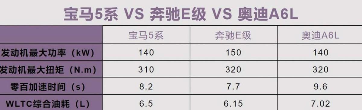 40萬預(yù)算想買豪車？選奧迪A6L、寶馬5系還是奔馳E級？