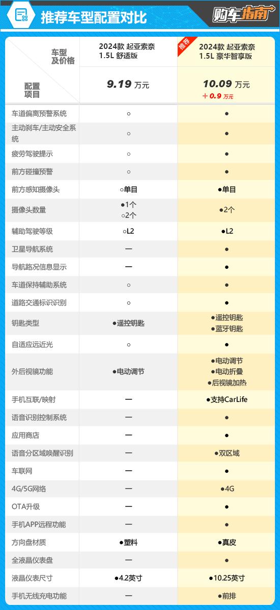 推荐1.5L豪华智享版 起亚索奈购车指南