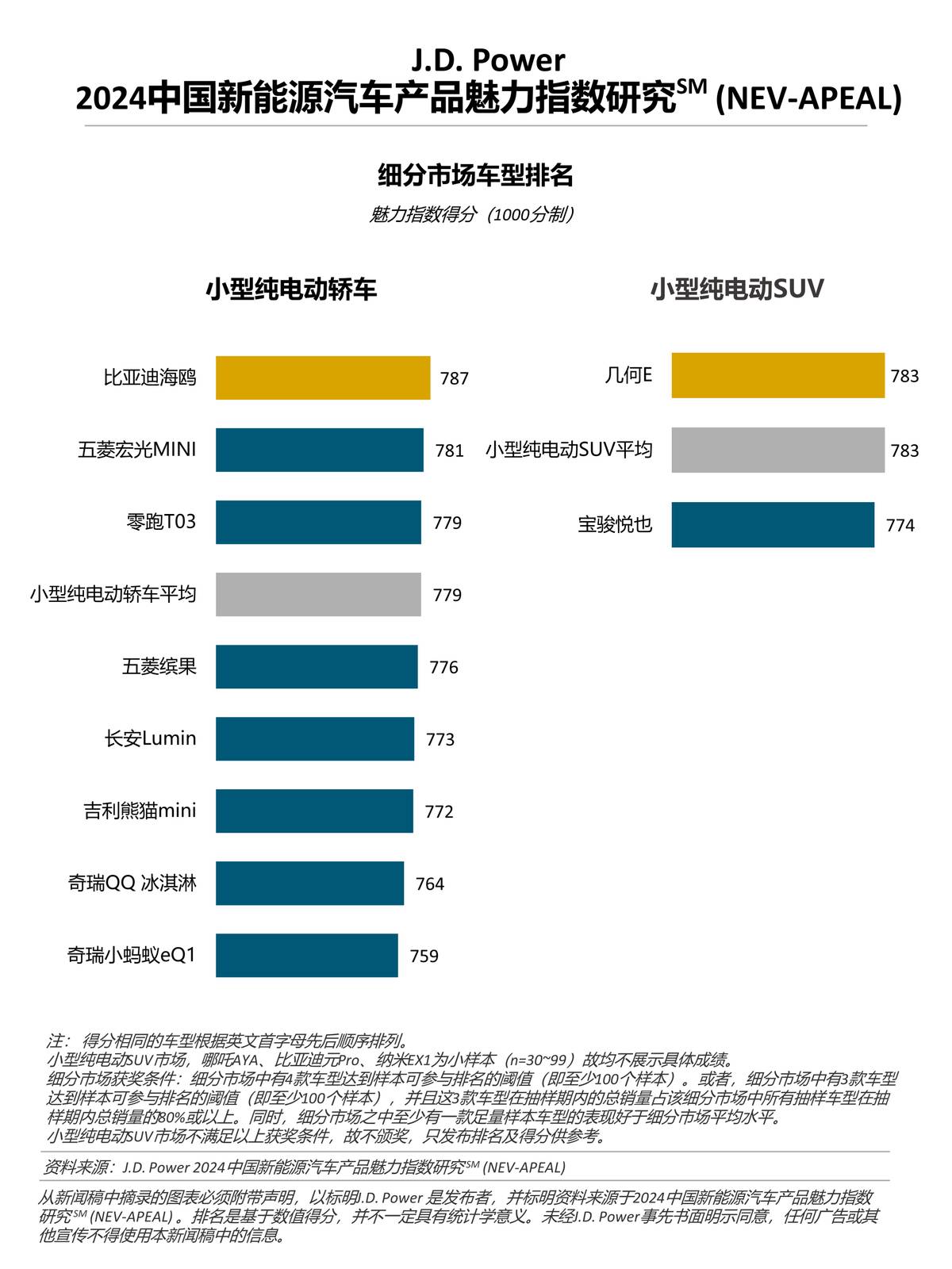 J.D. Power研究：新能源產(chǎn)品魅力持續(xù)提升，國(guó)際品牌和自主新勢(shì)力表現(xiàn)優(yōu)異