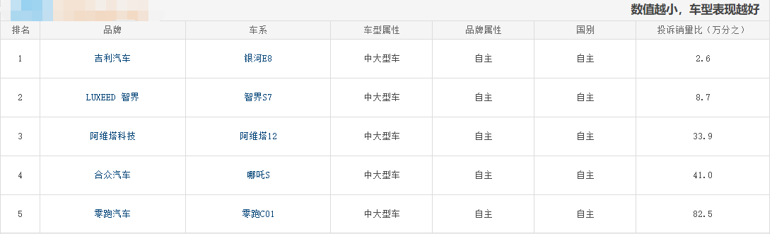 故障投诉0.00026！2024年国产中大型车质量最好5款，最低13万起