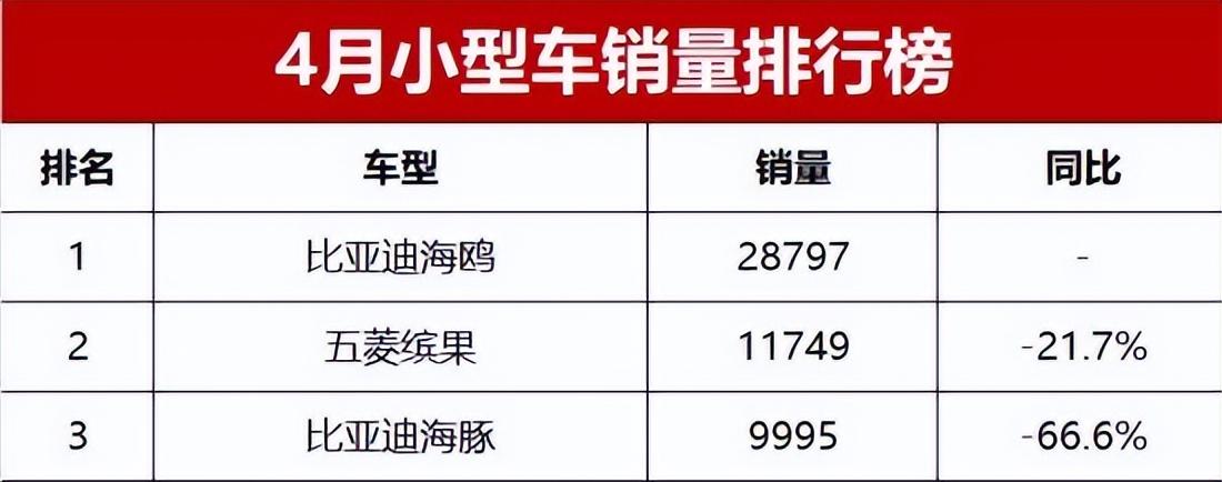 4月份小型車銷量排行出爐，飛度賣了1504輛