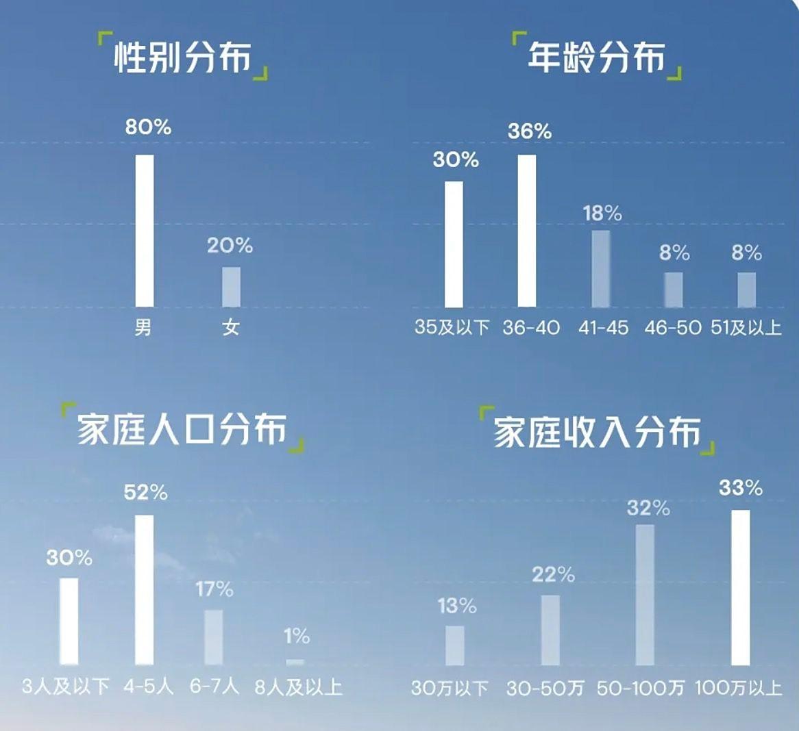 小鵬官方為X9用戶畫像 車主家庭收入百萬者居多