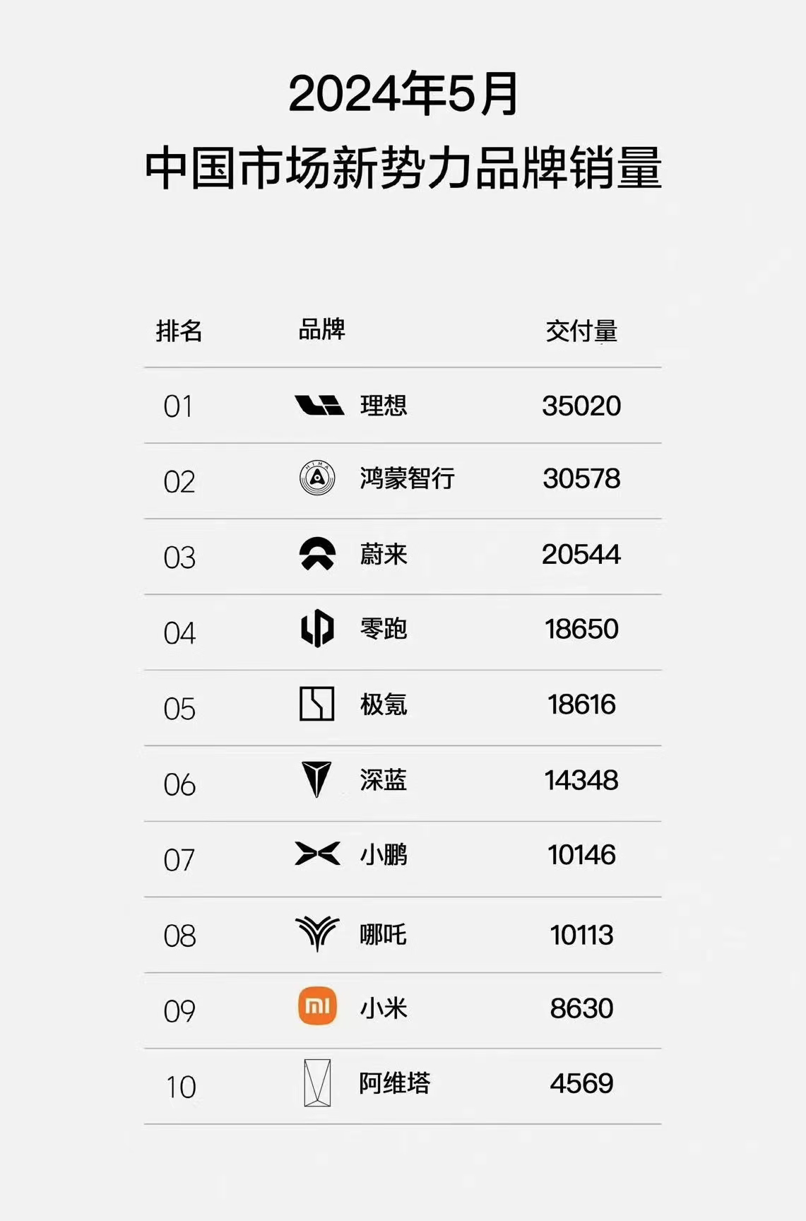 5月新勢(shì)力銷量：理想超問界，鎖單十萬的小米為何月銷不過萬輛？