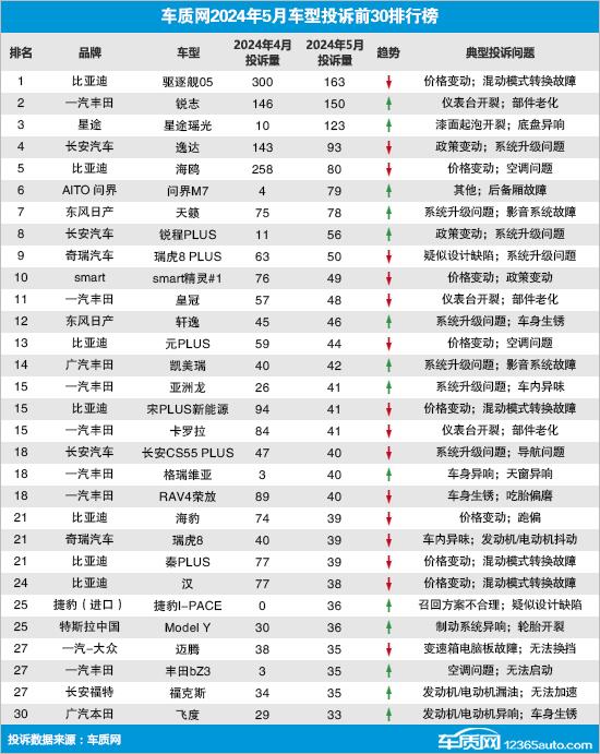 2024年5月国内汽车投诉排行及分析报告