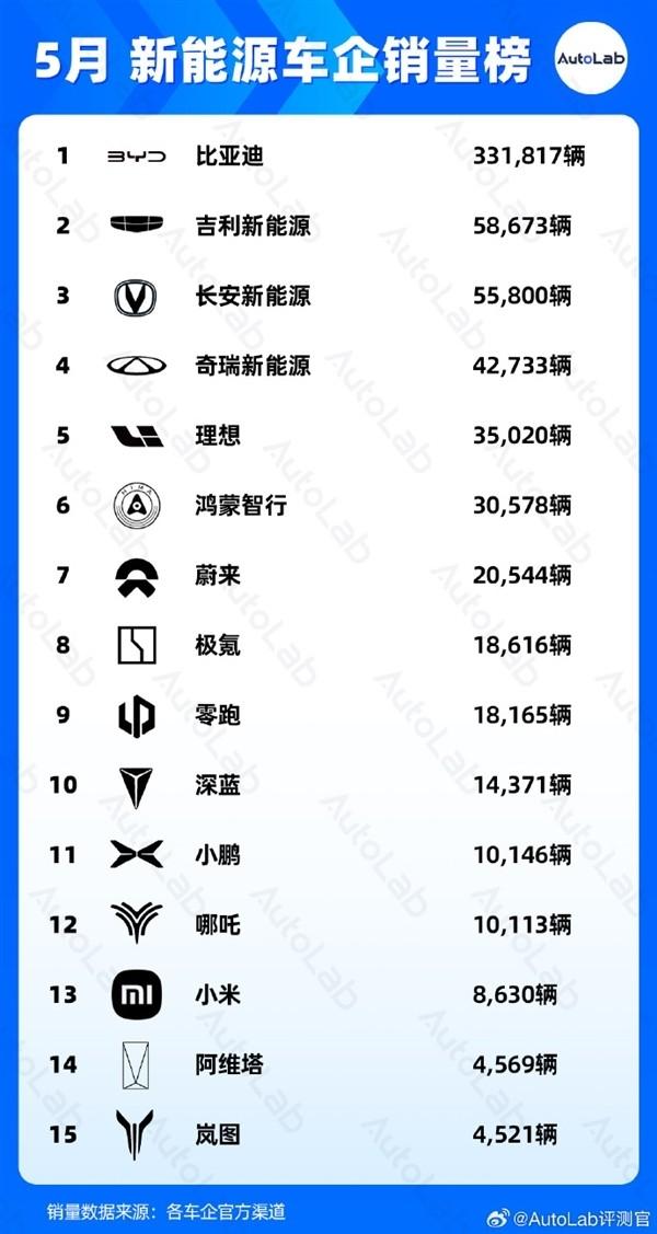 5月份新能源車企銷量榜揭曉 比亞迪領跑全場以一敵十