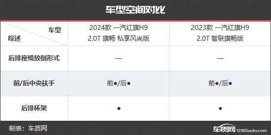 年轻化转变 一汽红旗H9新老款车型对比