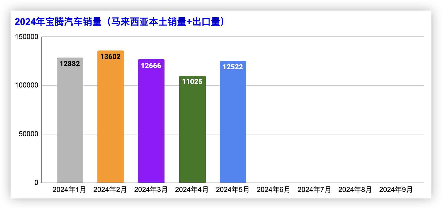 寶騰5月銷量超1.2萬輛，SAGA銷量超6千輛，帝豪表現(xiàn)出色