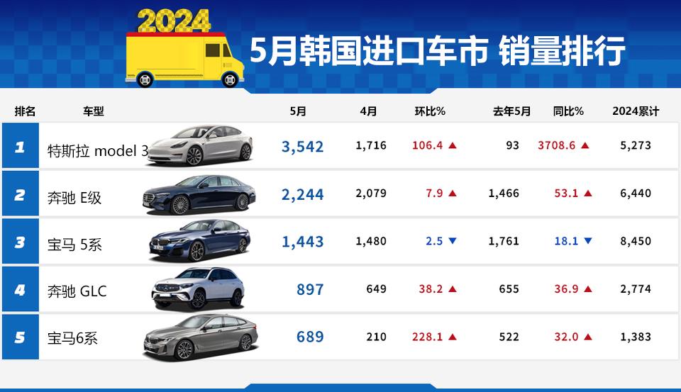 【韓系動向1277】韓國5月進口車銷量排行，特斯拉奪冠！