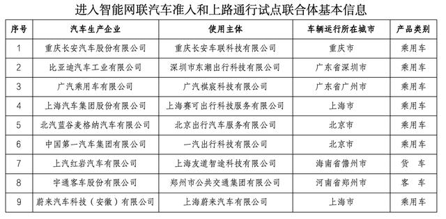 全国首批自动驾驶L3/L4准入和上路通行试点名单公布