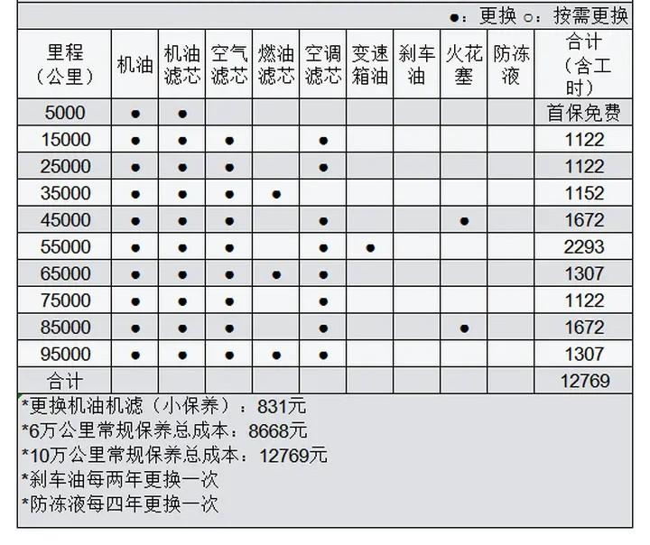 2024款博越L，優(yōu)惠9000元，搭載181馬力+7DCT，養(yǎng)護成本解析