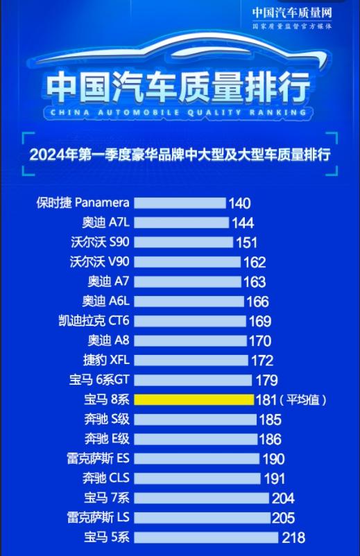 豪华品牌中大型及大型车质量榜单 沃尔沃S90第三 奥迪A6L第六