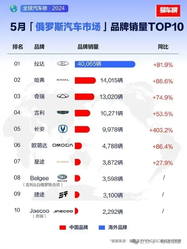 国产车称霸俄罗斯！前10占9