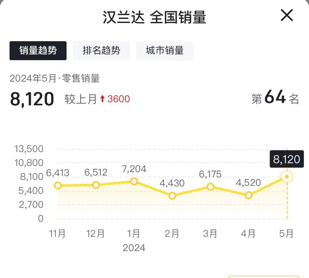 汉兰达5月猛卖8120台！优惠9万的老款与减价增配的新款如何选