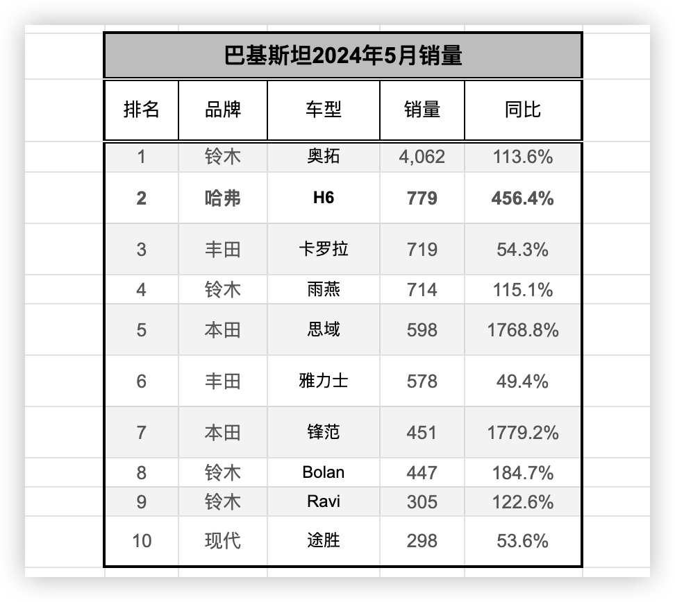 巴基斯坦5月新车销量翻倍，哈弗H6排第二，铃木占据半壁江山