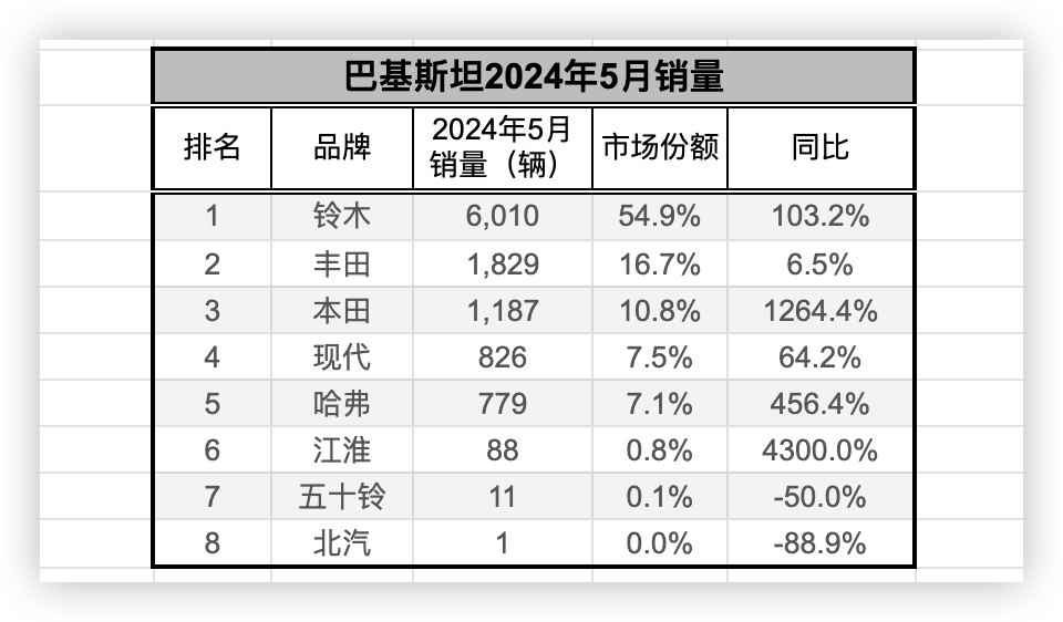 巴基斯坦5月新车销量翻倍，哈弗H6排第二，铃木占据半壁江山