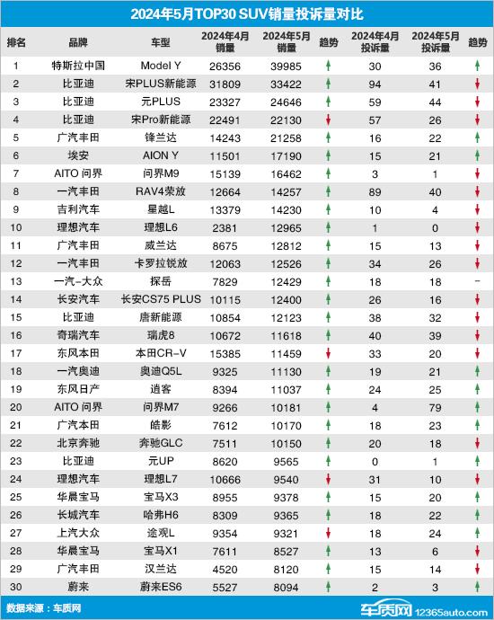 2024年5月TOP30 SUV銷(xiāo)量投訴量對(duì)應(yīng)點(diǎn)評(píng)