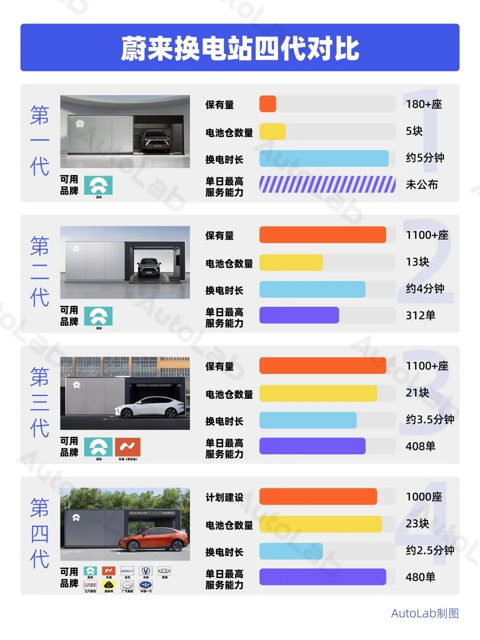 蔚來共享換電站，獨樂樂不如眾樂樂？