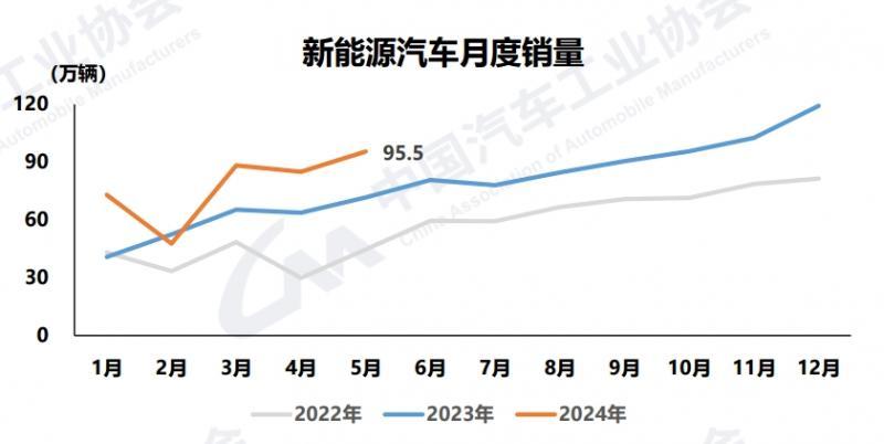 新能源汽車5月銷售95.5萬(wàn)輛，市占率接近40％