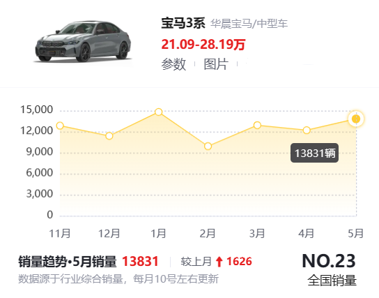 宝马3系“以价换量”，跌至18.05万，一个月卖出13831台