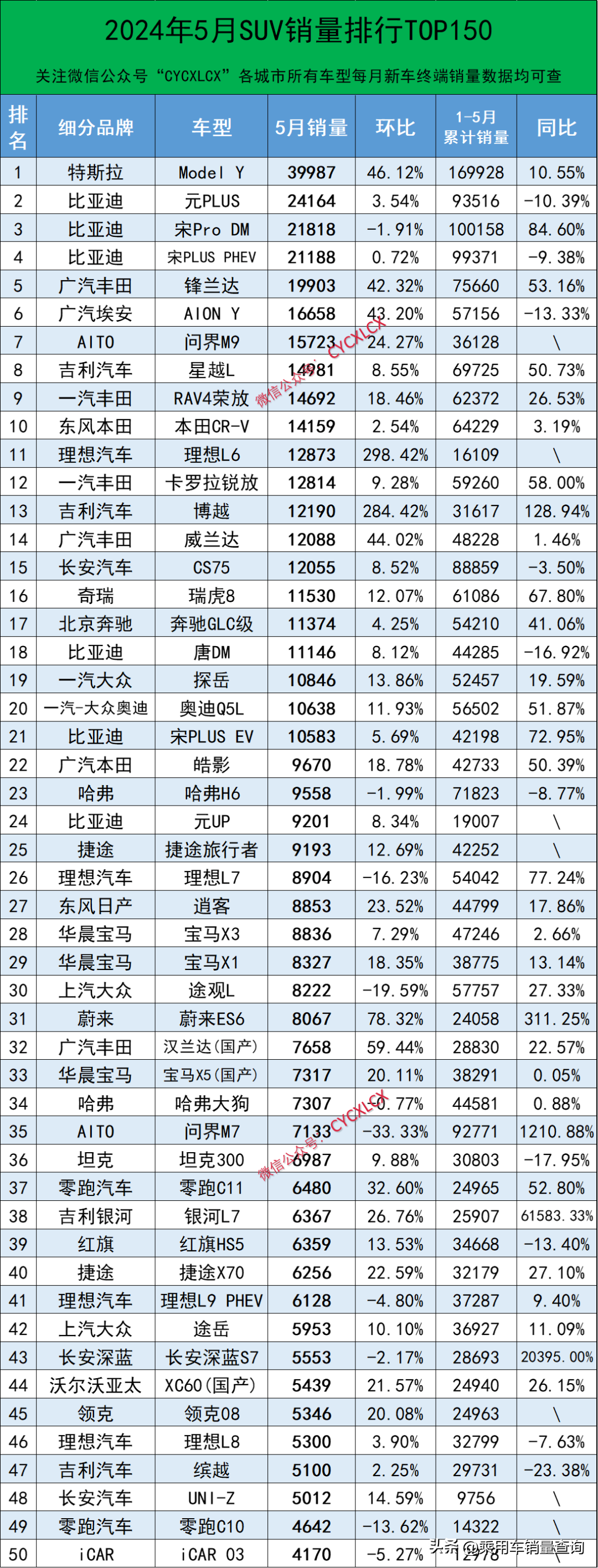 2024年5月汽车终端销量排行榜（车型）