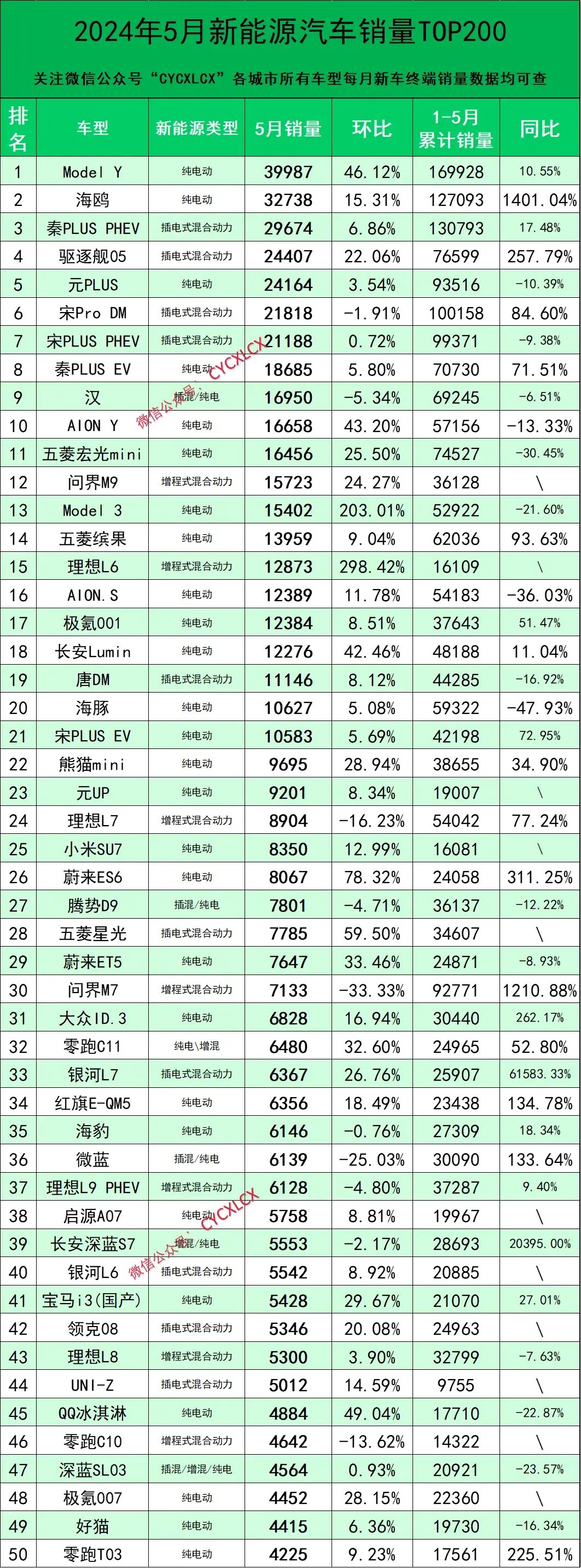 5月新能源汽车分车型销量排行