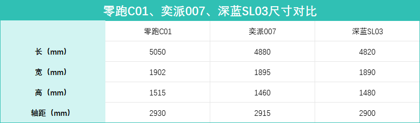 手握15萬，選增程轎車，全新C01、奕派007、深藍(lán)SL03，誰更劃算？