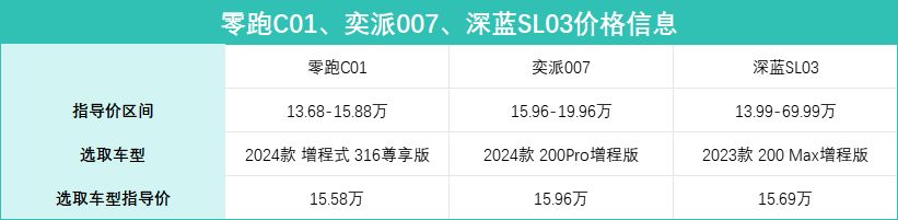 手握15萬，選增程轎車，全新C01、奕派007、深藍(lán)SL03，誰更劃算？