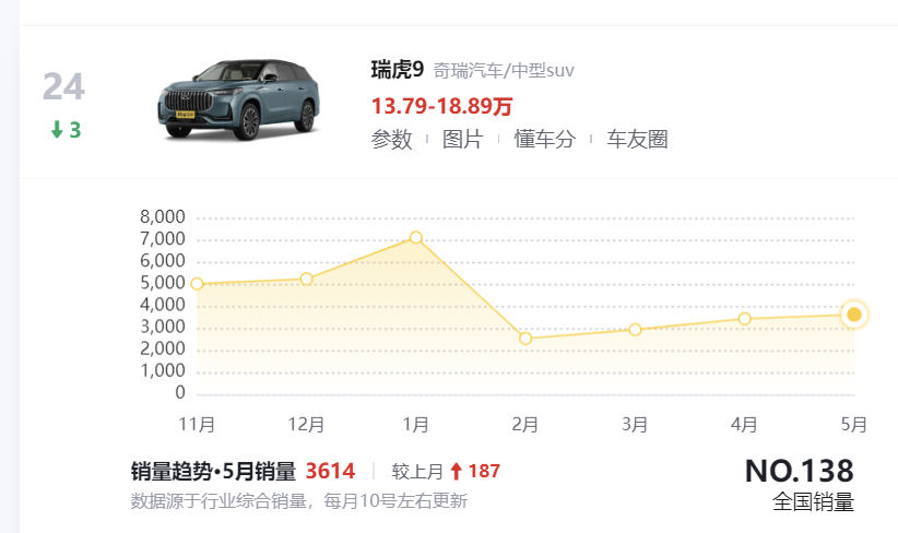 瑞虎9新增5款車型，5座布局，搭載2.0T+7DCT/8AT，售價15.29萬起