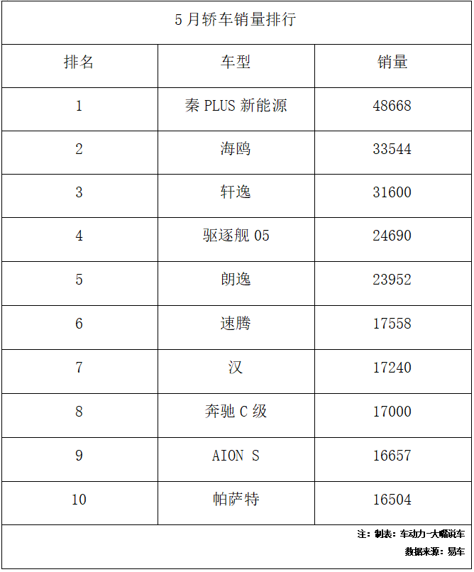 車市觀察|5月轎車銷量：“比亞迪軍團(tuán)”已夸累，日系品牌“告急”