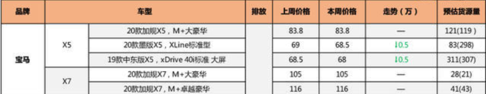 2021年7月第三平行进口宝马X5、X7价格走势