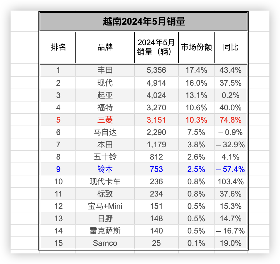 5月越南新车销量激增，丰田第一，铃木销量腰斩