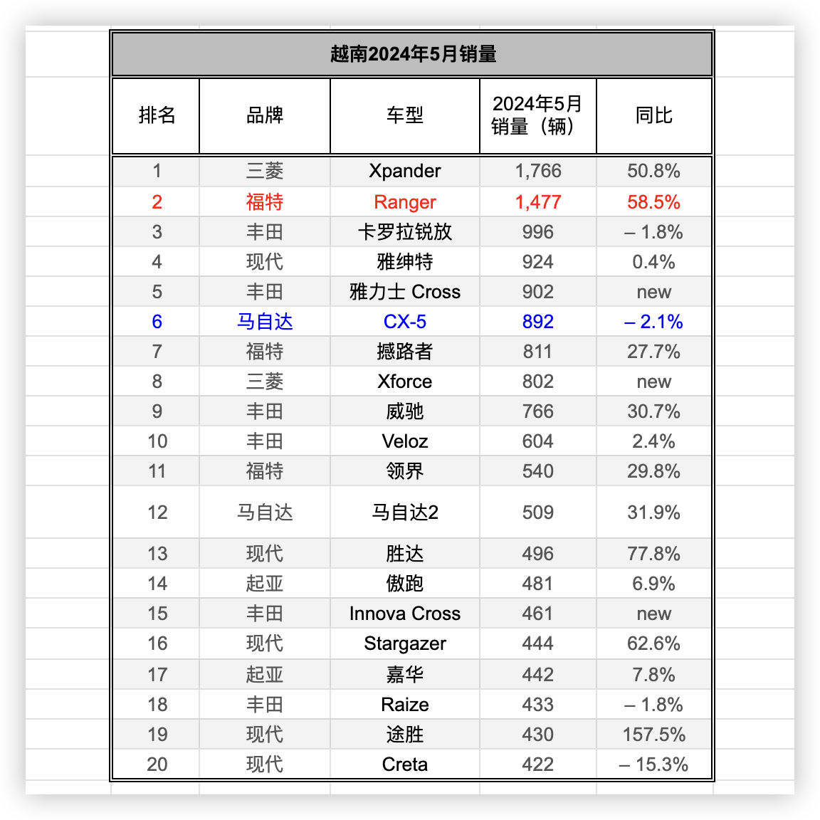 5月越南新车销量激增，丰田第一，铃木销量腰斩