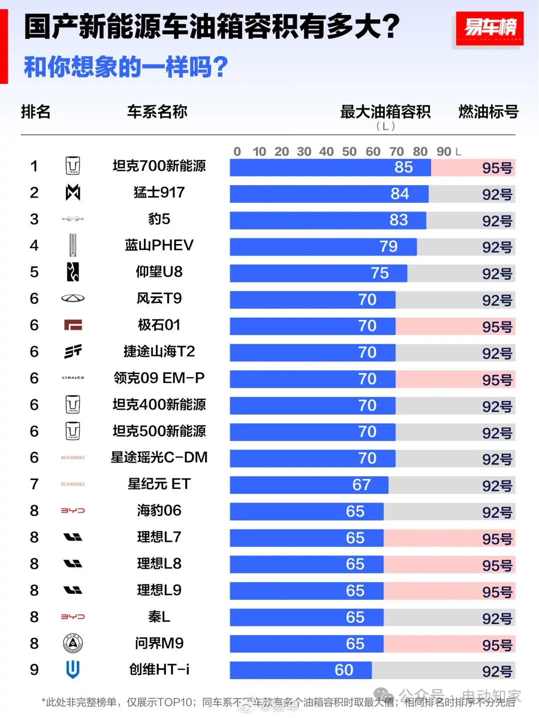 國產(chǎn)新能源車大油箱TOP10