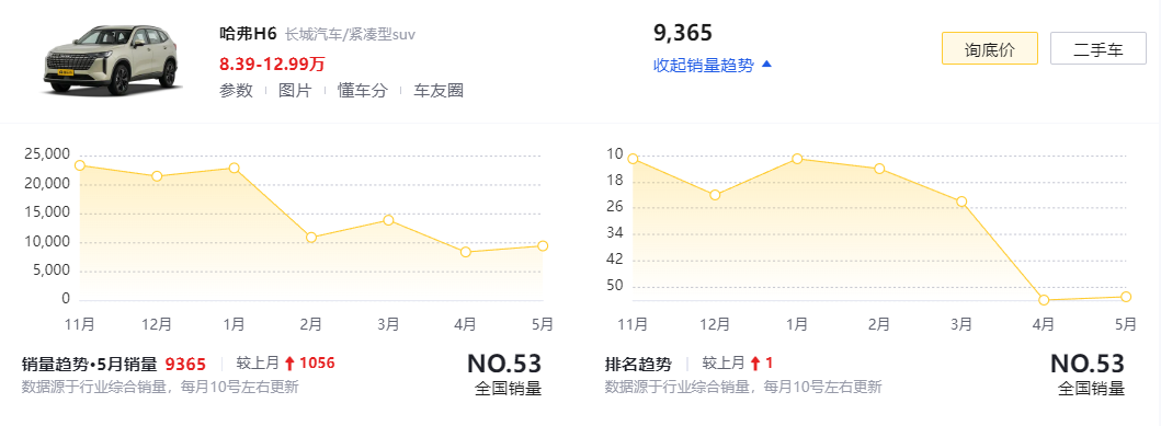 全新一代哈弗H6上市！Hi4延緩推出，能否扭轉局面？