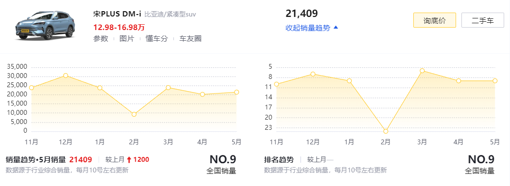 全新一代哈弗H6上市！Hi4延緩推出，能否扭轉局面？