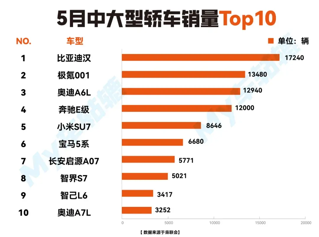 5月中大型轎車(chē)銷(xiāo)量：極氪001、奧迪A7L大漲，小米SU7排第幾？