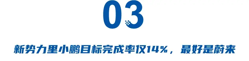 車企5月達(dá)成率：吉利長安約40%，奇瑞長城不到25%，小鵬哪吒墊底