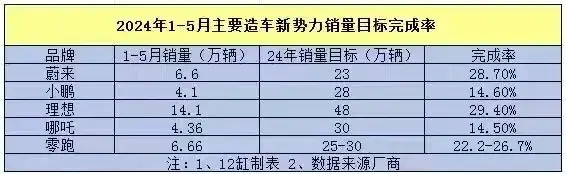 車企5月達(dá)成率：吉利長安約40%，奇瑞長城不到25%，小鵬哪吒墊底