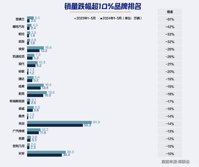 雪佛蘭，哪吒，歐拉成為2024年前5月銷(xiāo)量跌幅最大汽車(chē)品牌！