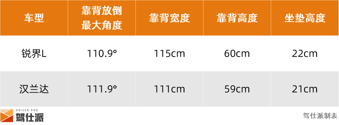 锐界L/汉兰达舒适大比拼：福特用料更扎实，座椅受力更平均