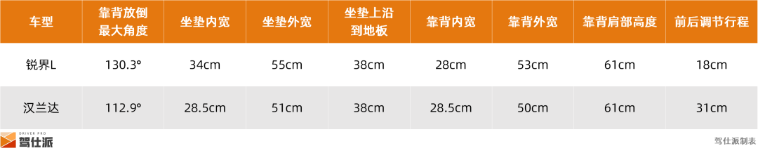 锐界L/汉兰达舒适大比拼：福特用料更扎实，座椅受力更平均