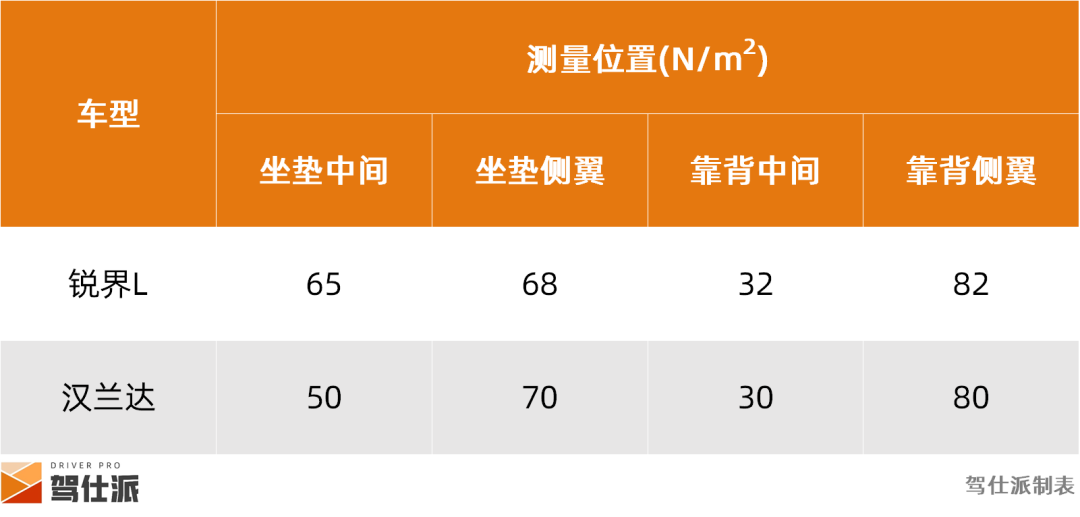 锐界L/汉兰达舒适大比拼：福特用料更扎实，座椅受力更平均