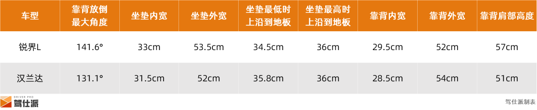 锐界L/汉兰达舒适大比拼：福特用料更扎实，座椅受力更平均