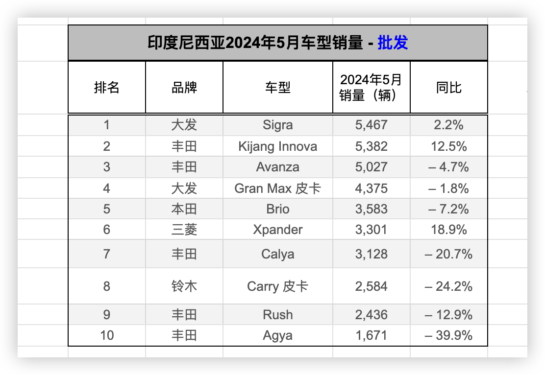 5月印尼新车销量未能摆脱跌势，奇瑞首进前10，大发回勇，丰田第1