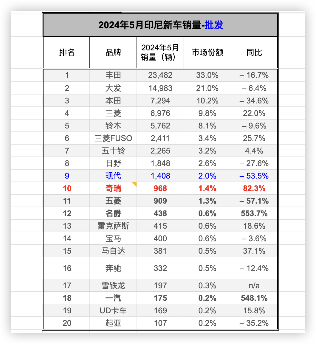 5月印尼新车销量未能摆脱跌势，奇瑞首进前10，大发回勇，丰田第1