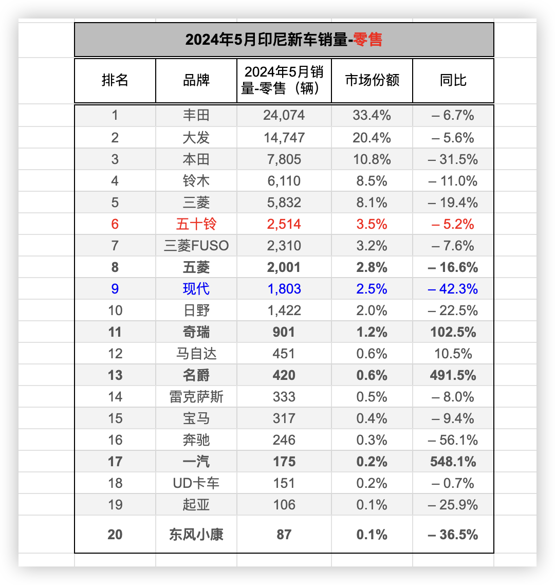 5月印尼新车销量未能摆脱跌势，奇瑞首进前10，大发回勇，丰田第1