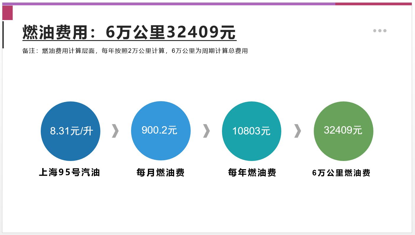 【邦你养车】每月用车花费1562元，2024款红旗H6用车成本分析